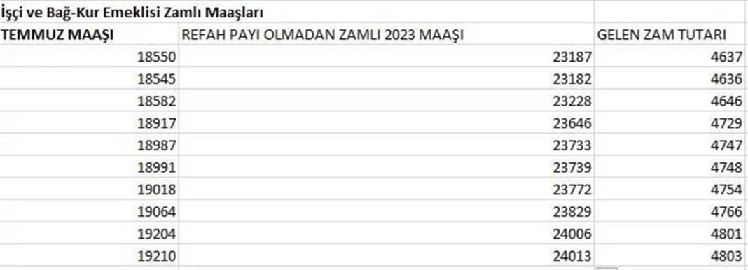 Refah payı dahil yüzde 25 zamlı işçi (SSK) ve Bağ-Kur emekli maaşları belli oldu! 11